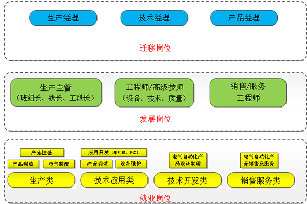 電子產(chǎn)品裝調(diào)與智能檢測(cè)實(shí)訓(xùn)室專業(yè)建設(shè)方案(圖2)