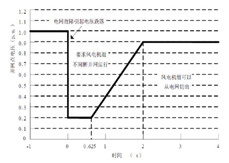 雙饋風(fēng)力發(fā)電實驗系統(tǒng)(圖4) 低電壓穿越標準